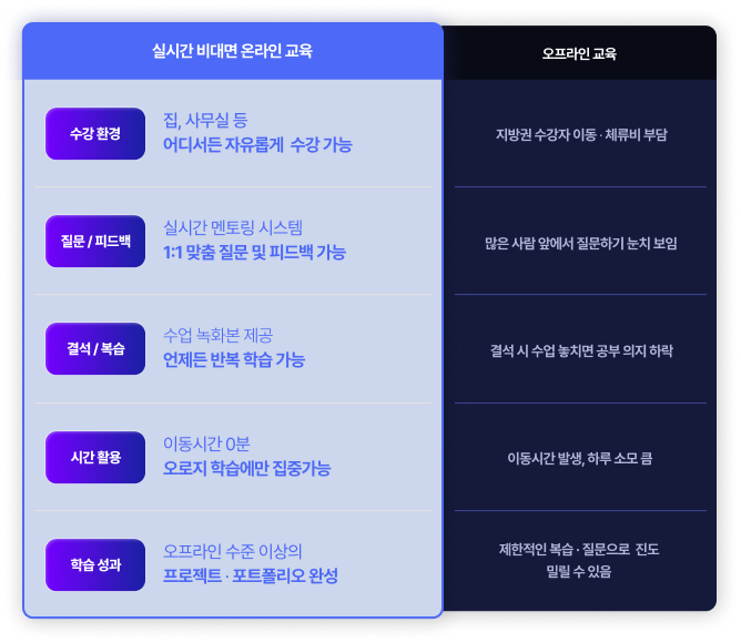 온라인교육과 오프라인교육 비교